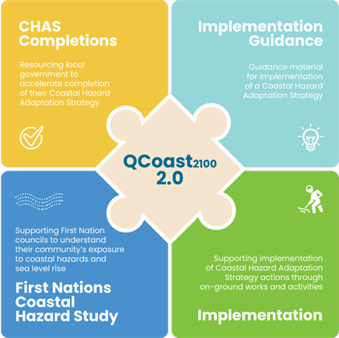 QCoast funding programs graphic